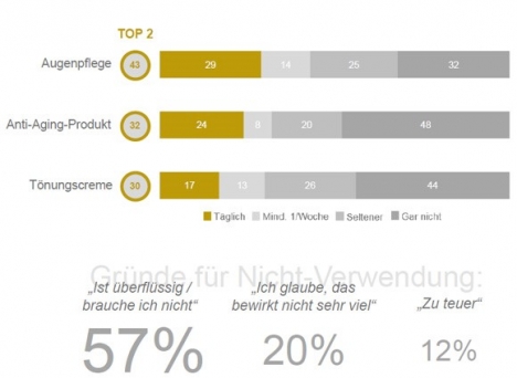 Kosmetik: Augenpflege wird am häufigsten verwendet -